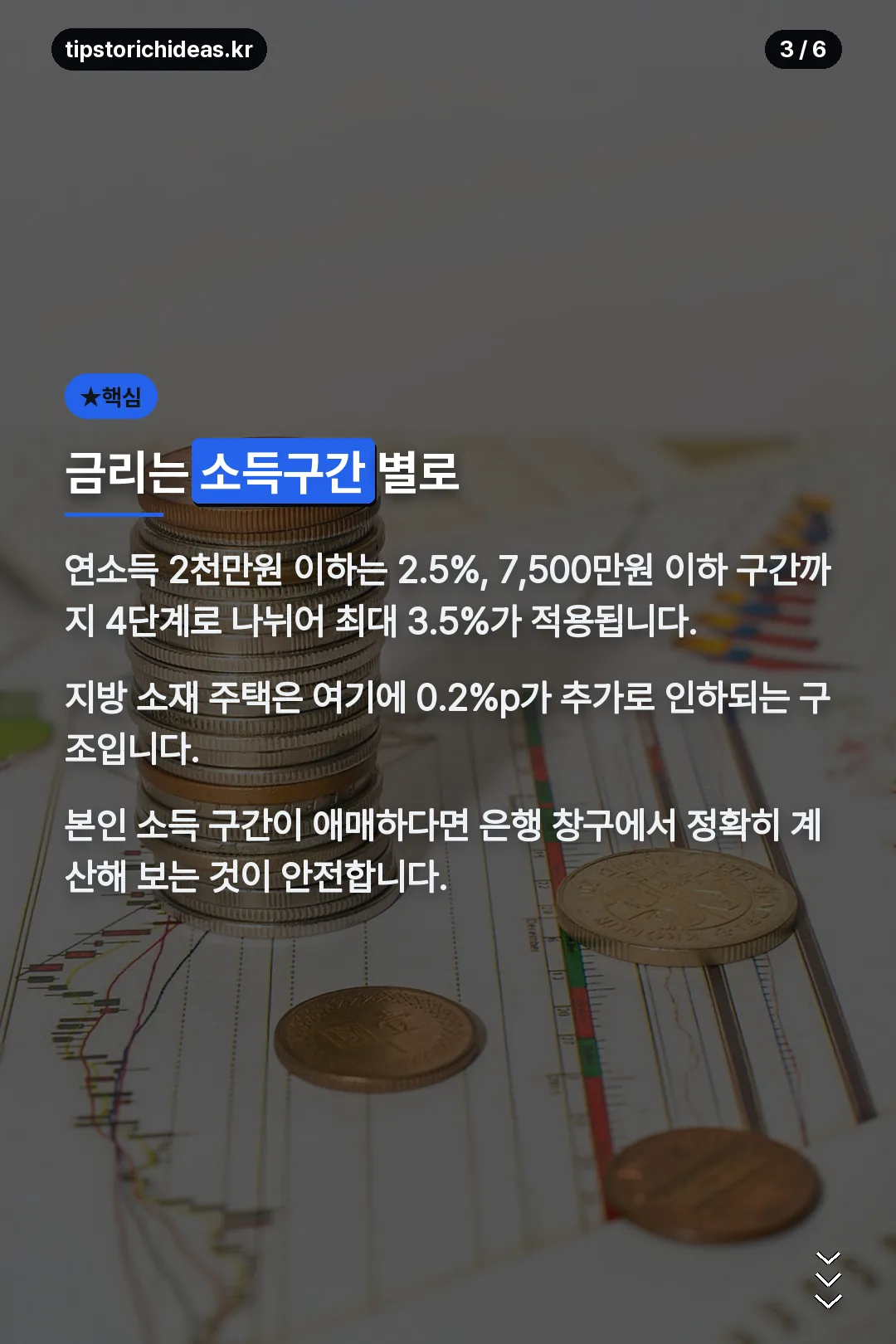 소득구간별 금리