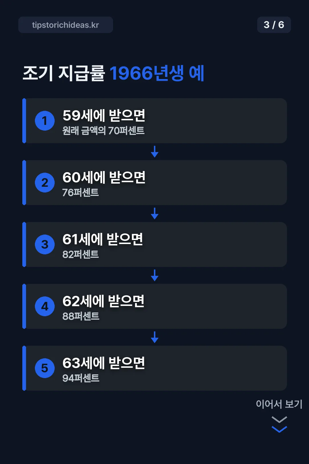 조기노령연금 지급률