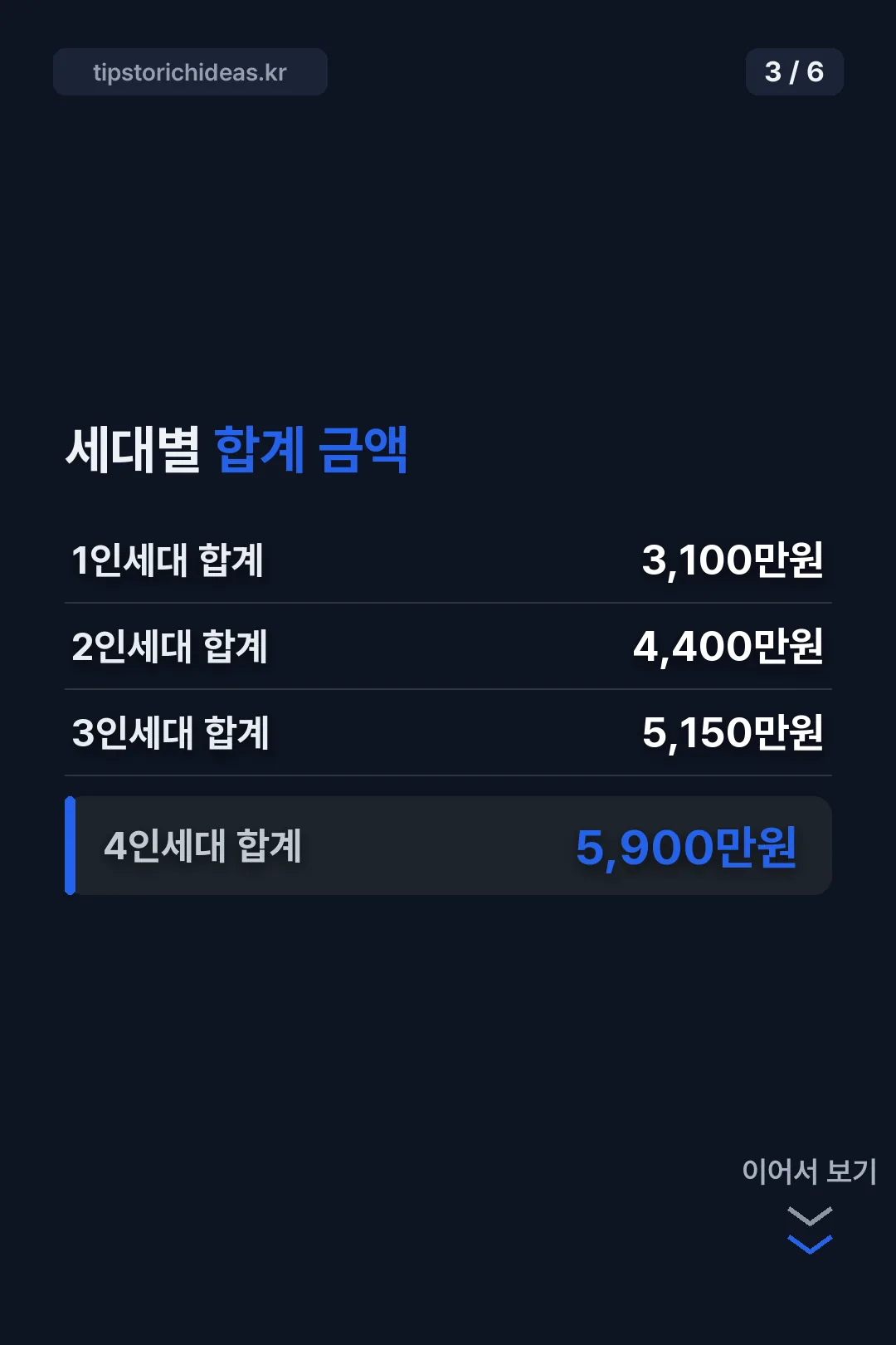 세대별 합계 금액